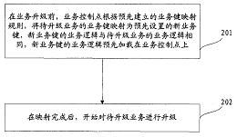 智能業(yè)務(wù)升級(jí)方法與業(yè)務(wù)控制點(diǎn)裝置專利技術(shù)轉(zhuǎn)讓及推廣
